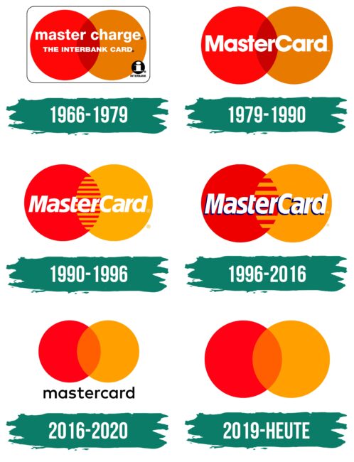 Mastercard Logo Geschichte